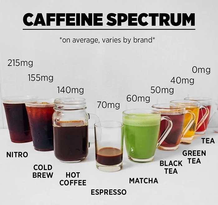 Các loại nước uống chứa caffein.